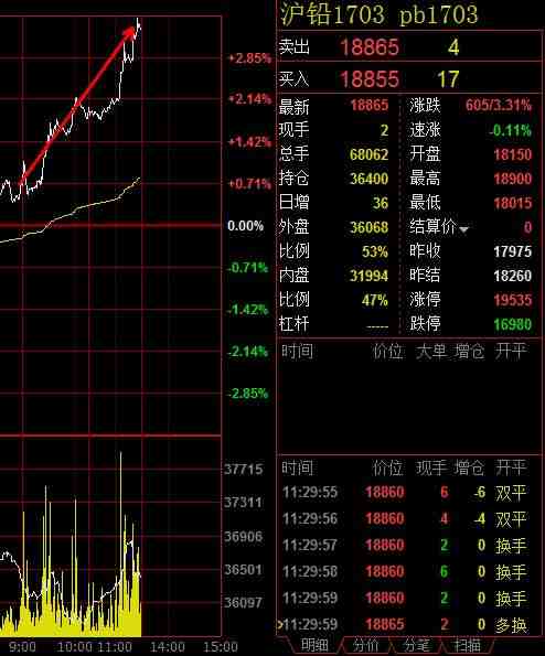 “雙焦”大跌有色金屬領(lǐng)漲 滬鉛漲超3%