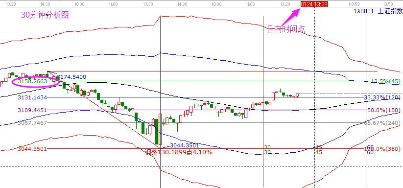 (1月24日）今日大盤重要點位及操作思路