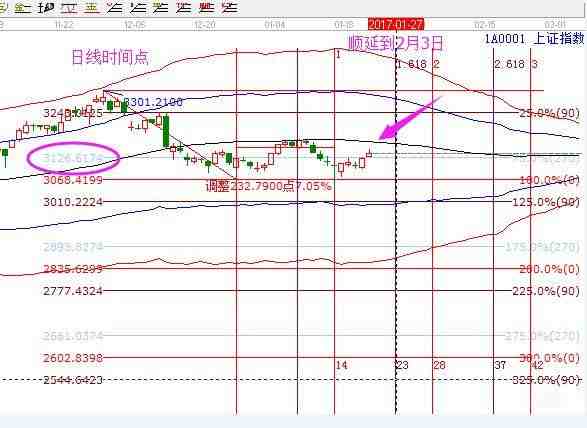 (1月24日）今日大盤重要點位及操作思路
