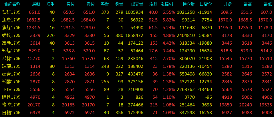 黑色系集體飆漲 鐵礦石漲超6%“雙焦”漲超5%