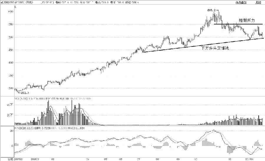 昨日，动力煤主力合约下探500元/吨后，突然上行收出完美的中阳线，同时下方又受到了由A点、B点和C点所构成的多头趋势线。对于未来走势，笔者认为，短期内在500—550元/吨窄幅整理的可能性较大。中期来看，存在两种突破的可能：一是整理后下破多头趋势线，向450元/吨位置调整，原因是周线级调整不够充分，直接产生创新高行情的概率较低；二是整理后继续突破450元/吨短期压力，向前期高点进发。然而，不管哪种可能性，当前操作上可保持多头思路，止损控制在趋势线下方。 （中信期货 顾敏忠）