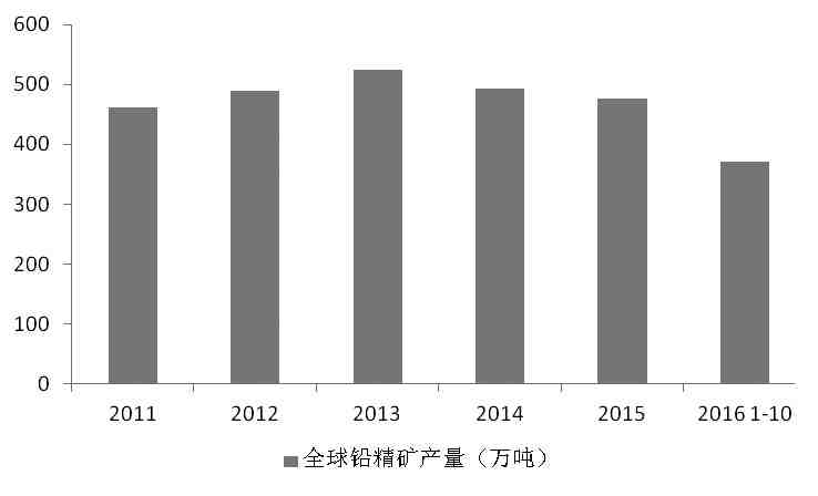 根据国际铅锌研究小组的数据，2016年1—10月，全球铅市过剩1.6万吨，2015年同期为短缺3.7万吨；2016年1—10月，全球精炼铅产量为981.2万吨，需求量为979.6万吨。在供需基本平衡的背景下，价格对供给侧变化的敏感度急剧提高。