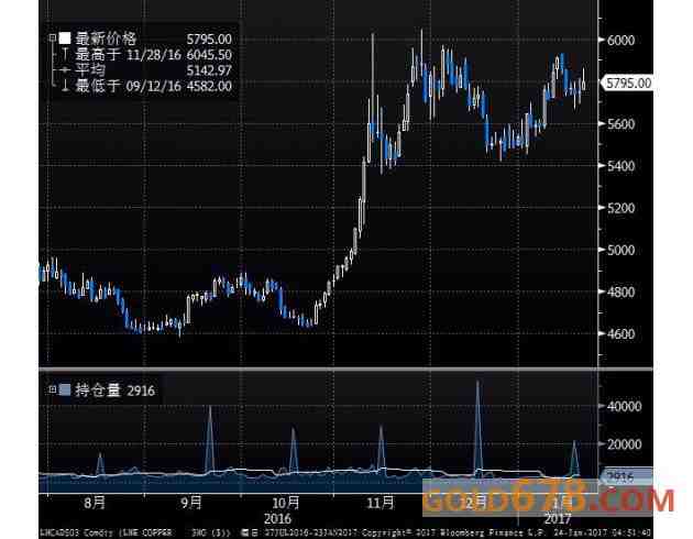 但从1月27日开始的中国农历新年预计将减少本月的铜需求，因中国下游工厂将关闭两到三周。