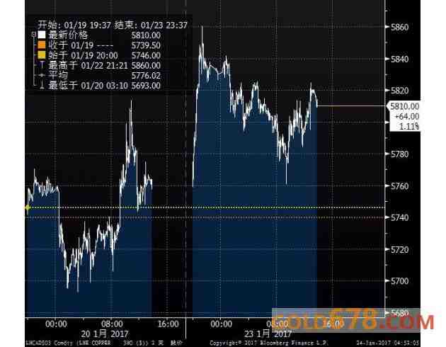 特朗普将增加基建支出，期铜受提振收高近1%