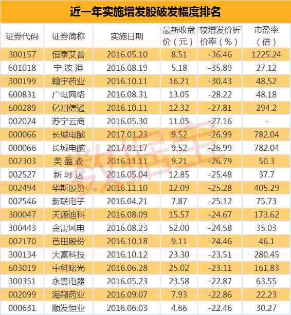 多個股仍處于破發(fā)狀態(tài) 32股增發(fā)折價幅度超20%