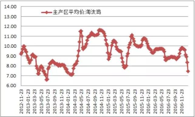 期價(jià)大幅回落 雞蛋現(xiàn)價(jià)弱勢(shì)調(diào)整