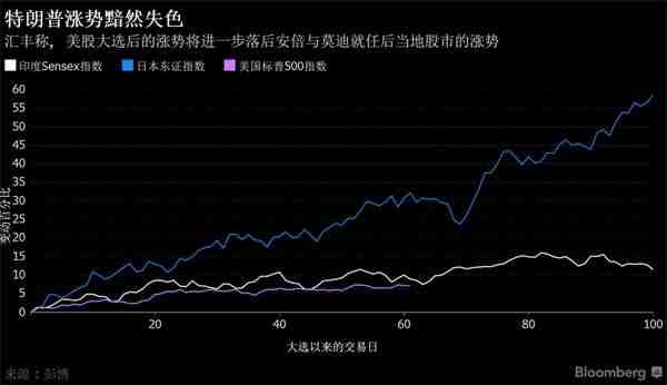 特朗普涨势黯然失色 与投资者的蜜月期将提早结束