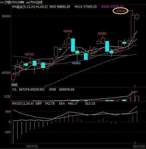 全球銅市瘋狂漲價 誰是背后的真正推手?