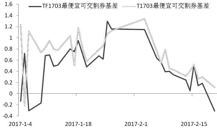 國(guó)債期貨基差修復(fù)到位 期債短期面臨調(diào)整 國(guó)債期貨基差修復(fù)到位 期債短期面臨調(diào)整