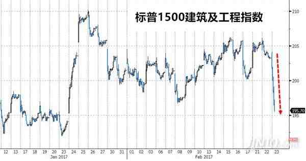 特朗普的基建計劃將推遲至2018年 引發(fā)市場憂慮 特朗普的基建計劃將推遲至2018年 引發(fā)市場憂慮