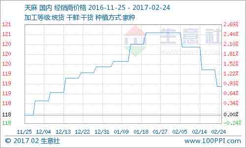 天麻行情小幅回落 價(jià)格將低迷運(yùn)行