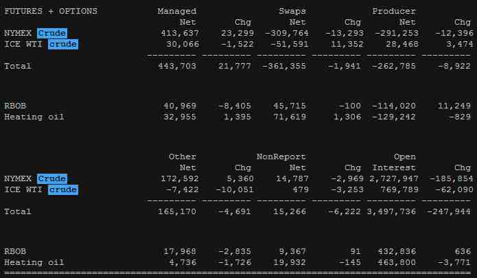 油價受減產協(xié)議影響上漲 原油凈多倉刷新紀錄新高 油價受減產協(xié)議影響上漲 原油凈多倉刷新紀錄新高
