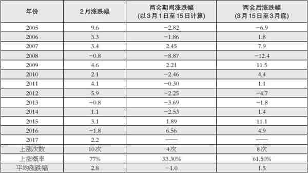 兩會臨近 預(yù)計期指將大概率先抑后揚 兩會臨近 預(yù)計期指將大概率先抑后揚
