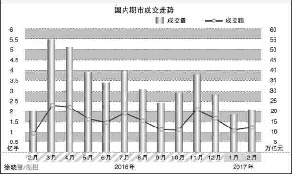 2月份期貨市場成交走勢圖 2月份期貨市場成交走勢圖