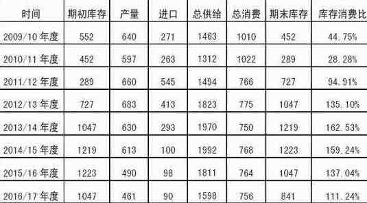 棉花拋儲(chǔ)表 棉花拋儲(chǔ)表
