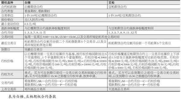 白糖、豆粕期权业务细则