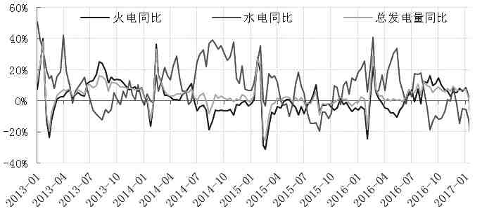 火力和水力发电情况