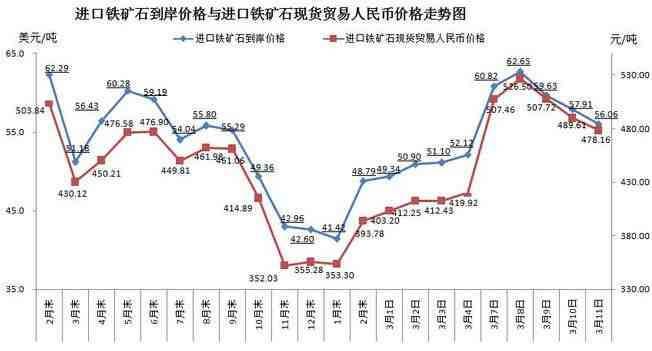 铁矿石价格大幅下跌了2.9%