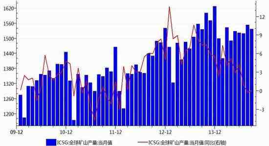 智利铜产出同比下滑12%