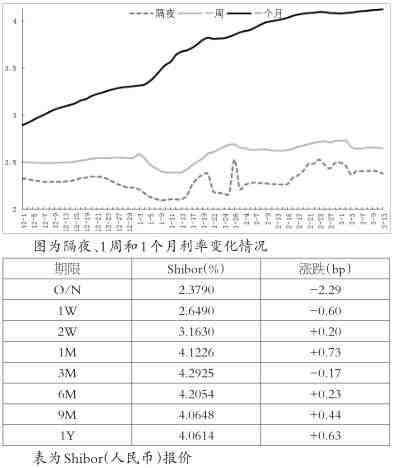 中长期利率继续走高