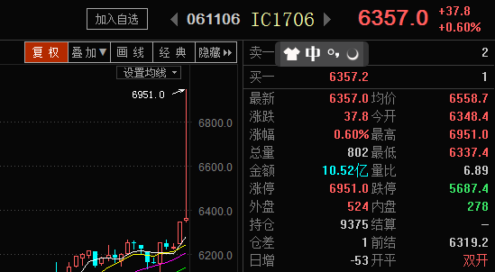 中证500迅速涨停