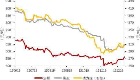 焦煤焦炭期货价格