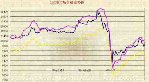 LLDPE價(jià)格反彈空間有限