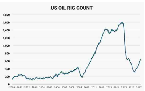 美国石油钻井数