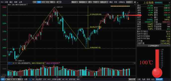 滬指關(guān)前蓄勢波動，再度站穩(wěn)還需確認(rèn)