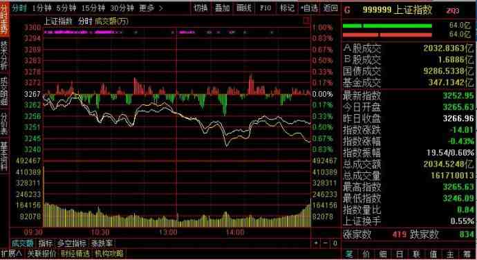 热点全线退潮 <wbr>大盘退守20日均线