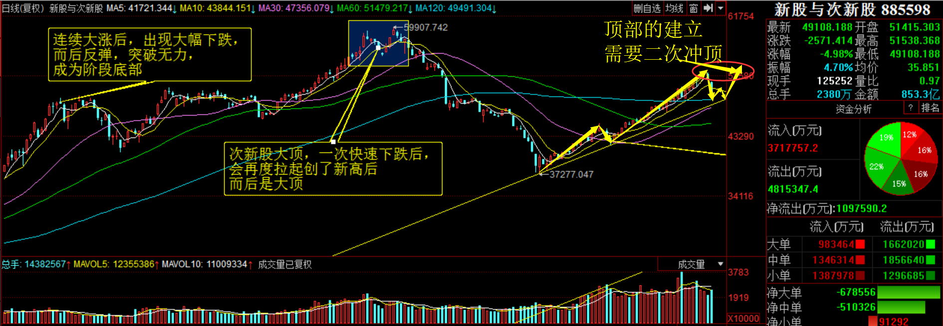 新股與次新股日線波動圖