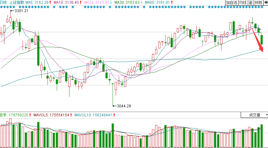 滬指日線走勢(shì) 滬指日線走勢(shì)