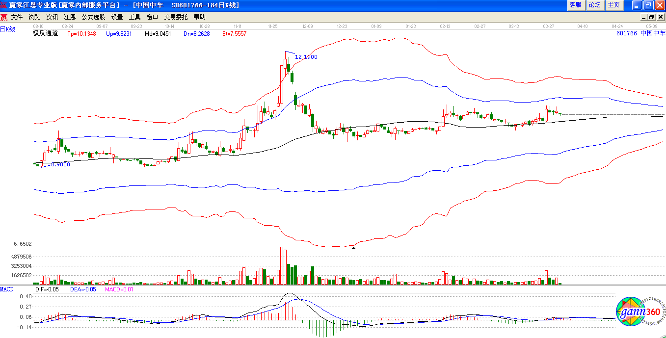 極反通道下中國中車趨勢(shì)圖