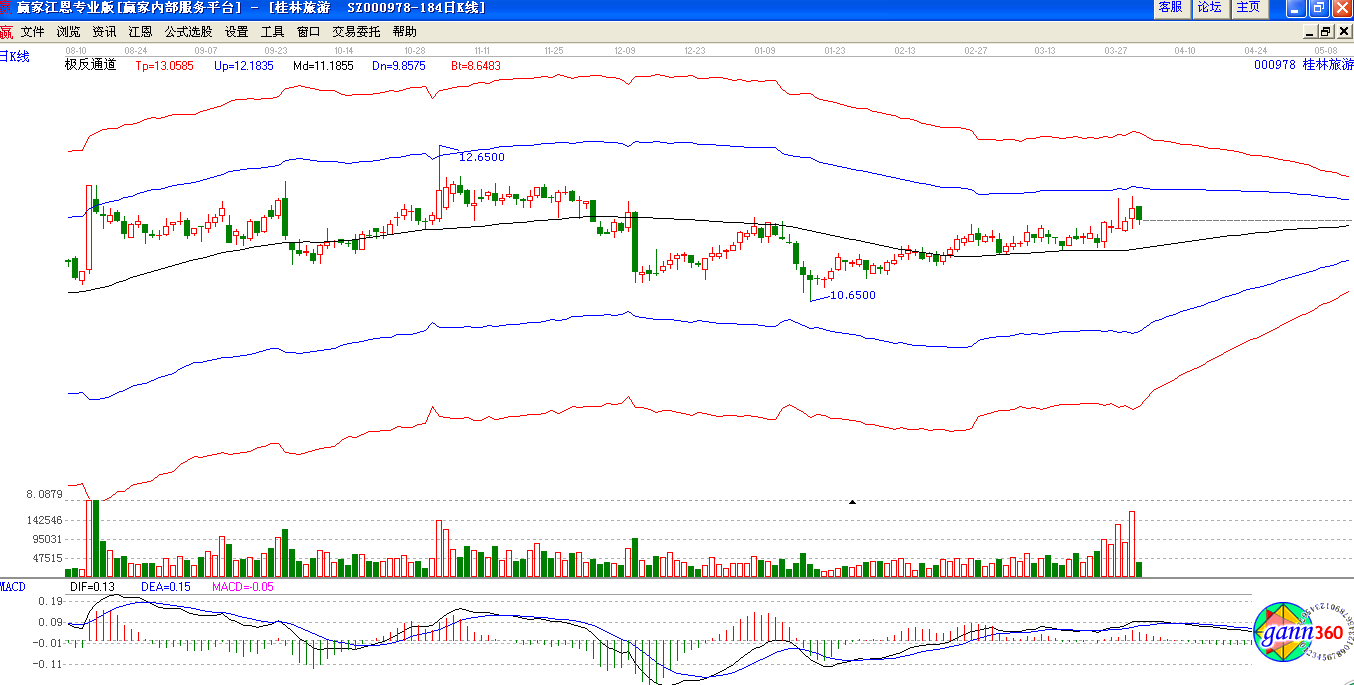 極反通道下桂林旅游趨勢(shì)圖