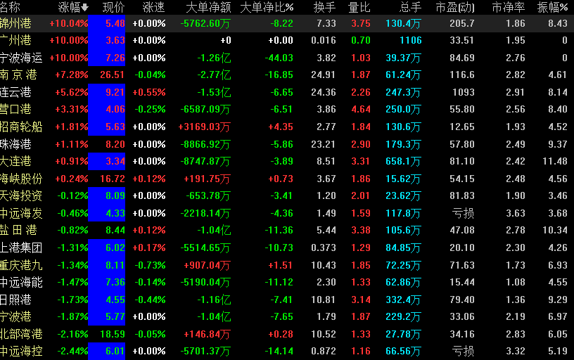 港口航運漲幅表
