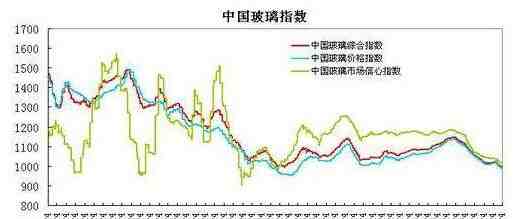 玻璃遠(yuǎn)月期價或繼續(xù)上揚(yáng) 玻璃遠(yuǎn)月期價或繼續(xù)上揚(yáng)