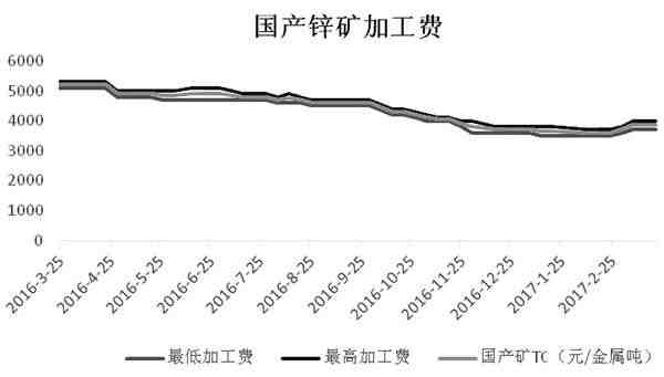 短期锌价止跌回升