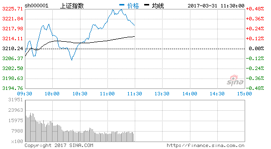 上證指數(shù)走勢圖 上證指數(shù)走勢圖