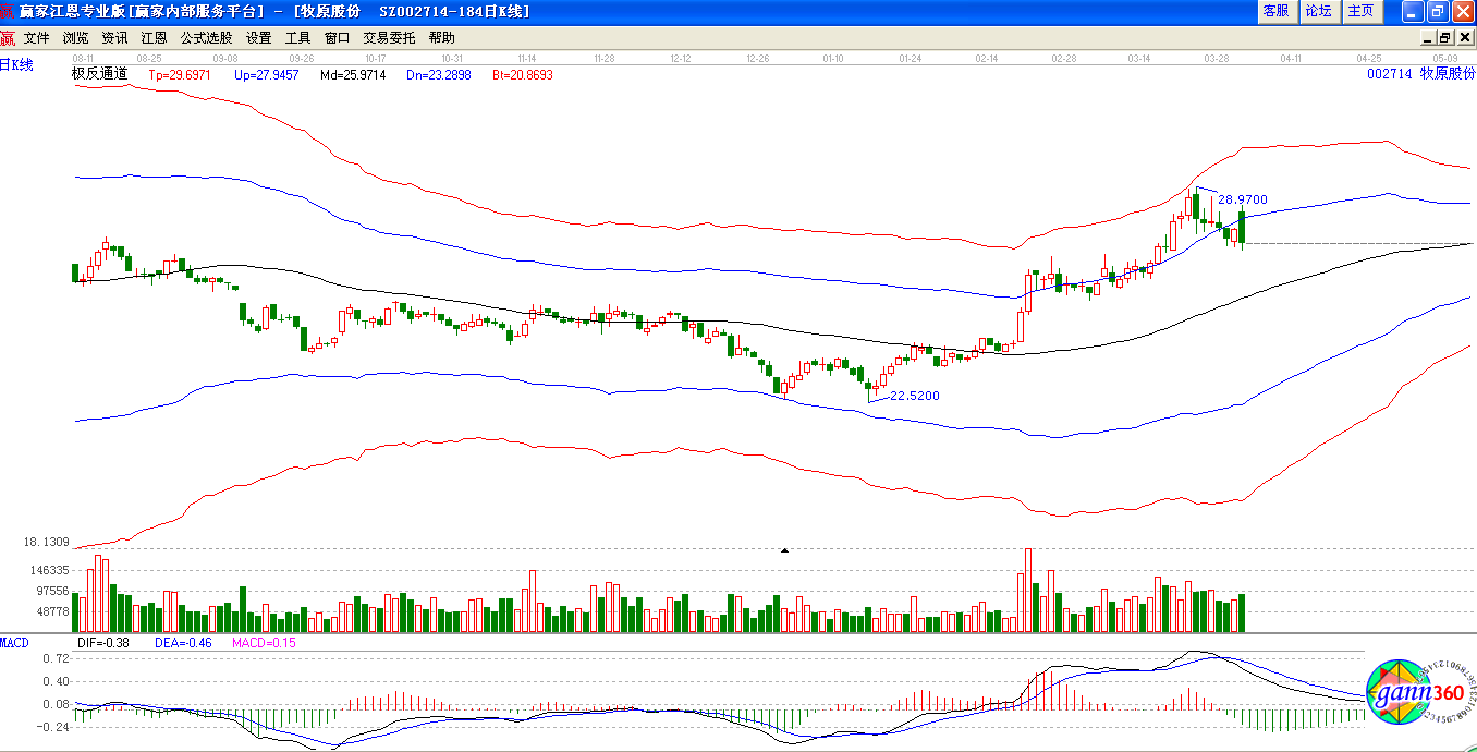 極反通道下牧原股份趨勢圖