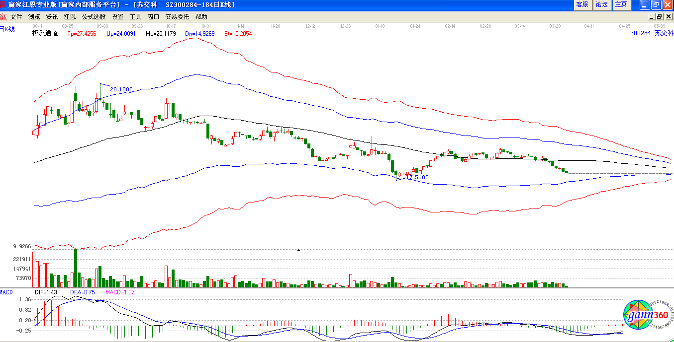 極反通道下蘇交科趨勢(shì)圖