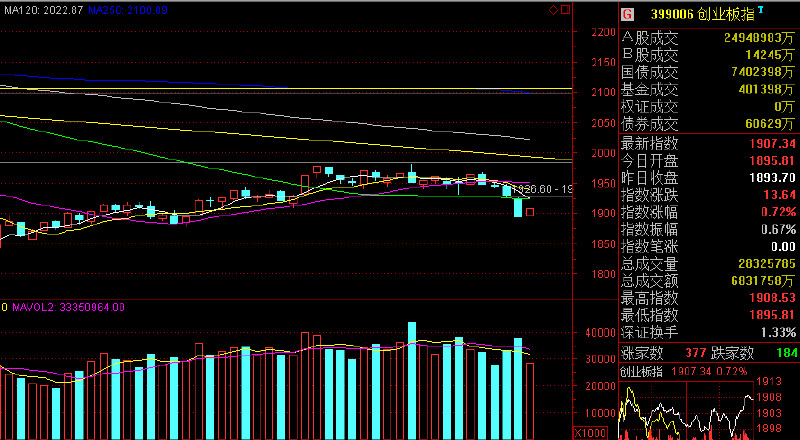 創(chuàng)業(yè)板指K線圖