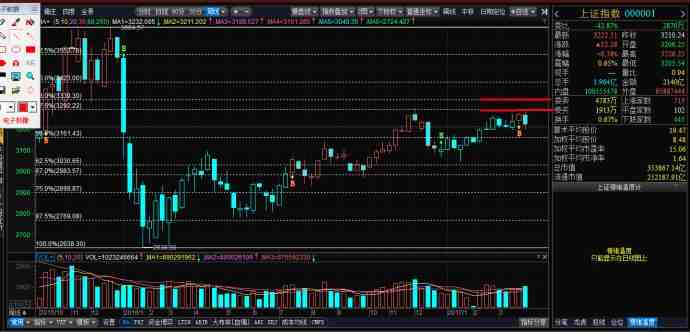 上證周線走勢圖