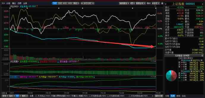 上證分時走勢圖