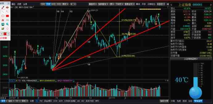 上證日線走勢圖