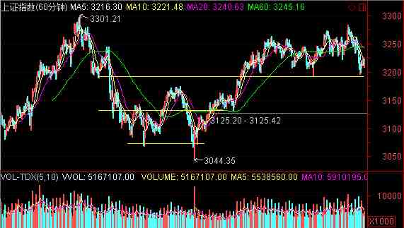 上證指數(shù)60分鐘波動(dòng)圖