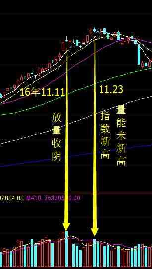 放量收阴