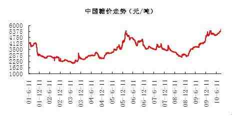 郑糖1709跳空低开