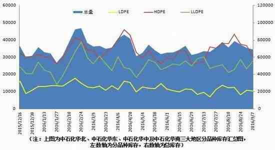 石化庫(kù)存繼續(xù)小幅下降 