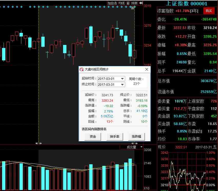 3月份上证走势变化图