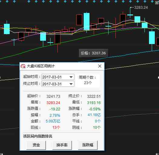 3月份大盘变化